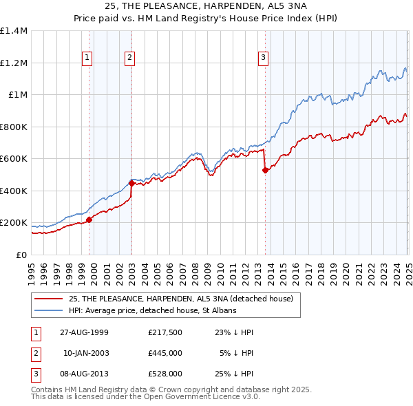 25, THE PLEASANCE, HARPENDEN, AL5 3NA: Price paid vs HM Land Registry's House Price Index