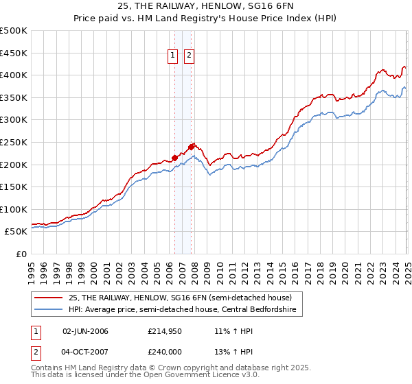 25, THE RAILWAY, HENLOW, SG16 6FN: Price paid vs HM Land Registry's House Price Index