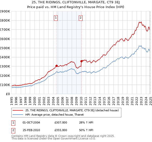 25, THE RIDINGS, CLIFTONVILLE, MARGATE, CT9 3EJ: Price paid vs HM Land Registry's House Price Index