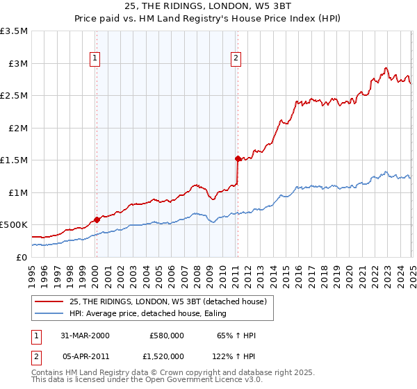 25, THE RIDINGS, LONDON, W5 3BT: Price paid vs HM Land Registry's House Price Index