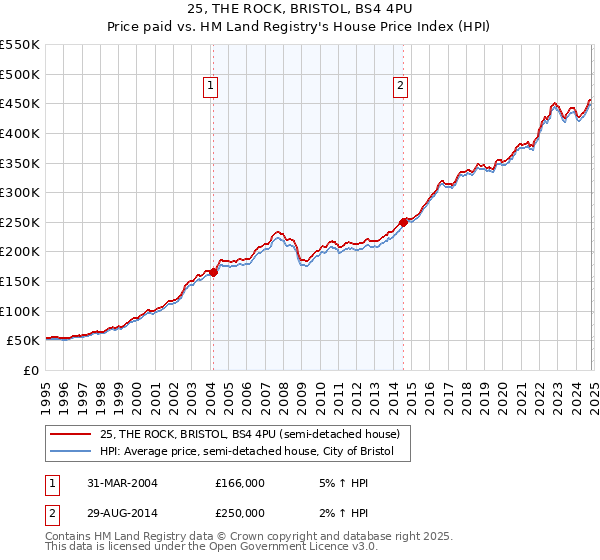 25, THE ROCK, BRISTOL, BS4 4PU: Price paid vs HM Land Registry's House Price Index