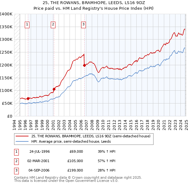 25, THE ROWANS, BRAMHOPE, LEEDS, LS16 9DZ: Price paid vs HM Land Registry's House Price Index