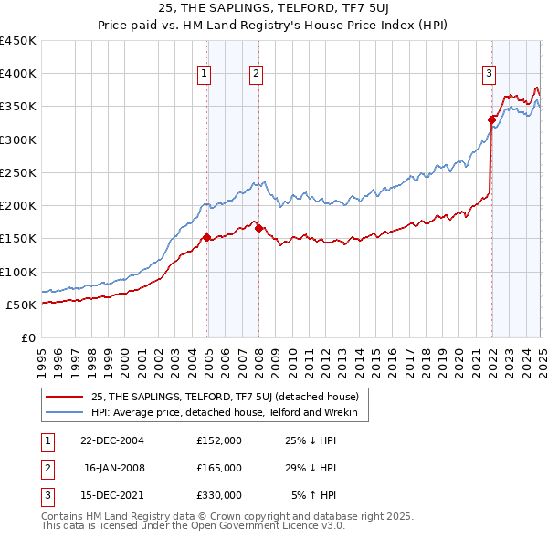 25, THE SAPLINGS, TELFORD, TF7 5UJ: Price paid vs HM Land Registry's House Price Index