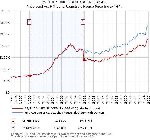 25, THE SHIRES, BLACKBURN, BB2 4SF: Price paid vs HM Land Registry's House Price Index