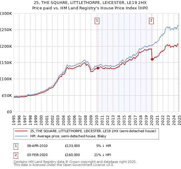 25, THE SQUARE, LITTLETHORPE, LEICESTER, LE19 2HX: Price paid vs HM Land Registry's House Price Index