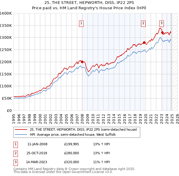 25, THE STREET, HEPWORTH, DISS, IP22 2PS: Price paid vs HM Land Registry's House Price Index