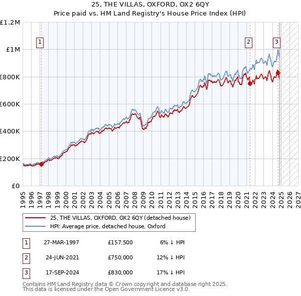 25, THE VILLAS, OXFORD, OX2 6QY: Price paid vs HM Land Registry's House Price Index