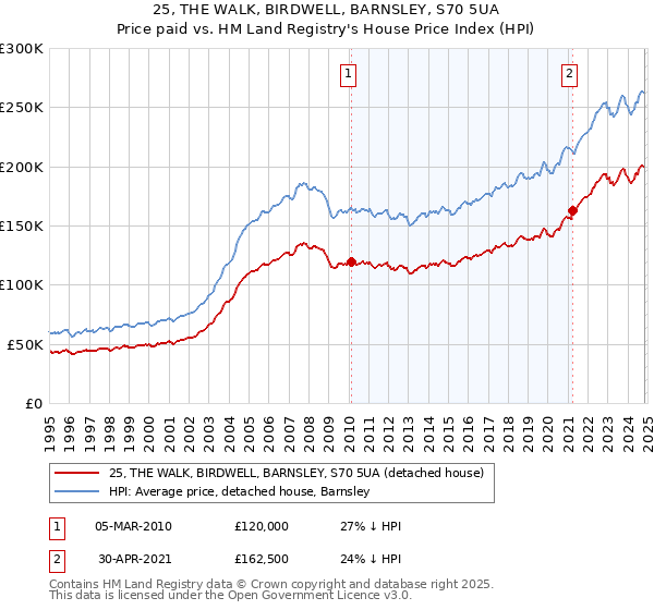 25, THE WALK, BIRDWELL, BARNSLEY, S70 5UA: Price paid vs HM Land Registry's House Price Index