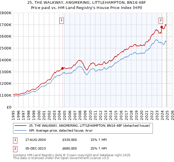 25, THE WALKWAY, ANGMERING, LITTLEHAMPTON, BN16 4BF: Price paid vs HM Land Registry's House Price Index