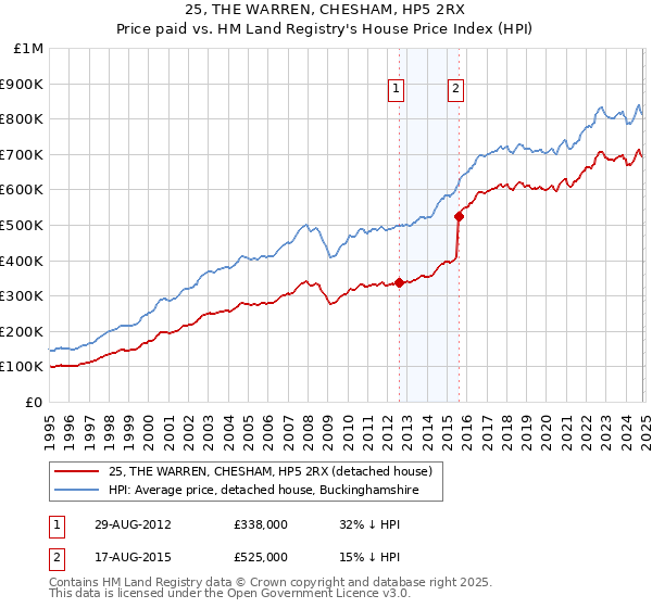 25, THE WARREN, CHESHAM, HP5 2RX: Price paid vs HM Land Registry's House Price Index