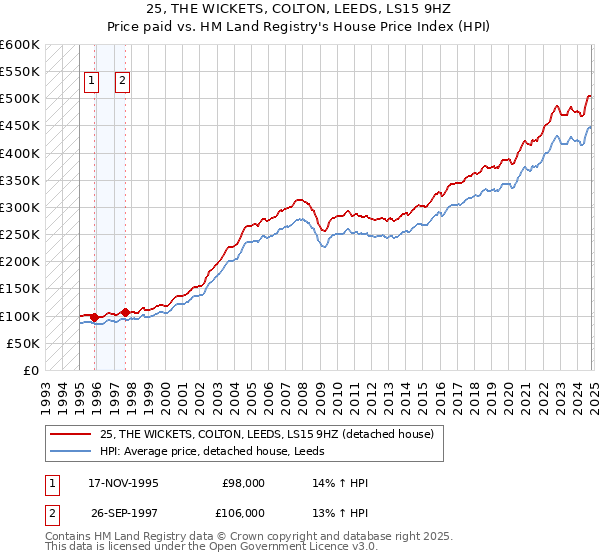 25, THE WICKETS, COLTON, LEEDS, LS15 9HZ: Price paid vs HM Land Registry's House Price Index