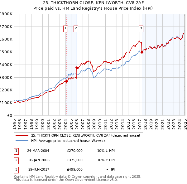 25, THICKTHORN CLOSE, KENILWORTH, CV8 2AF: Price paid vs HM Land Registry's House Price Index