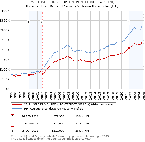 25, THISTLE DRIVE, UPTON, PONTEFRACT, WF9 1NQ: Price paid vs HM Land Registry's House Price Index