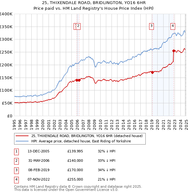 25, THIXENDALE ROAD, BRIDLINGTON, YO16 6HR: Price paid vs HM Land Registry's House Price Index