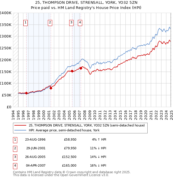 25, THOMPSON DRIVE, STRENSALL, YORK, YO32 5ZN: Price paid vs HM Land Registry's House Price Index