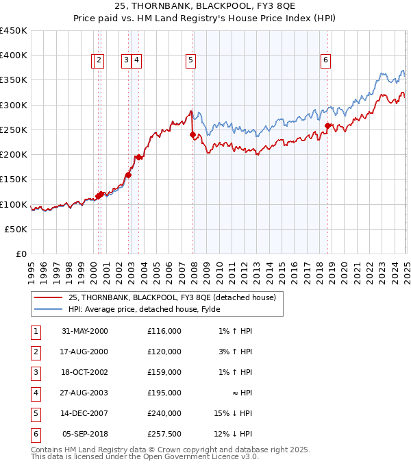 25, THORNBANK, BLACKPOOL, FY3 8QE: Price paid vs HM Land Registry's House Price Index