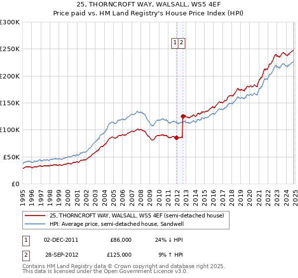 25, THORNCROFT WAY, WALSALL, WS5 4EF: Price paid vs HM Land Registry's House Price Index