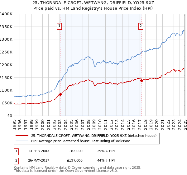 25, THORNDALE CROFT, WETWANG, DRIFFIELD, YO25 9XZ: Price paid vs HM Land Registry's House Price Index