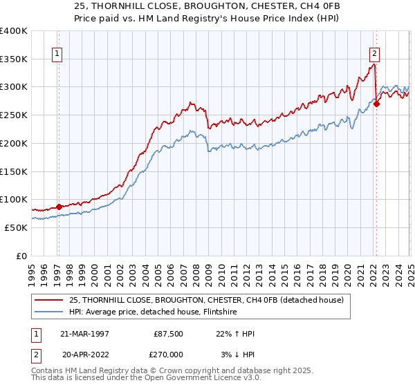 25, THORNHILL CLOSE, BROUGHTON, CHESTER, CH4 0FB: Price paid vs HM Land Registry's House Price Index