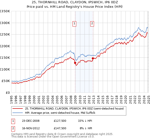 25, THORNHILL ROAD, CLAYDON, IPSWICH, IP6 0DZ: Price paid vs HM Land Registry's House Price Index