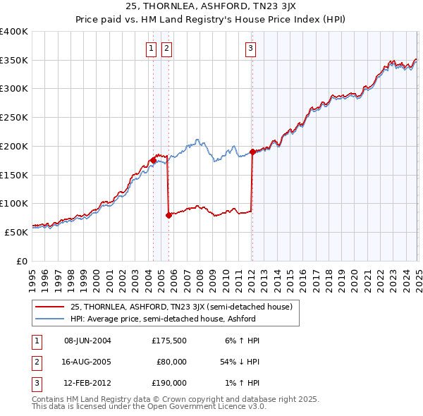 25, THORNLEA, ASHFORD, TN23 3JX: Price paid vs HM Land Registry's House Price Index