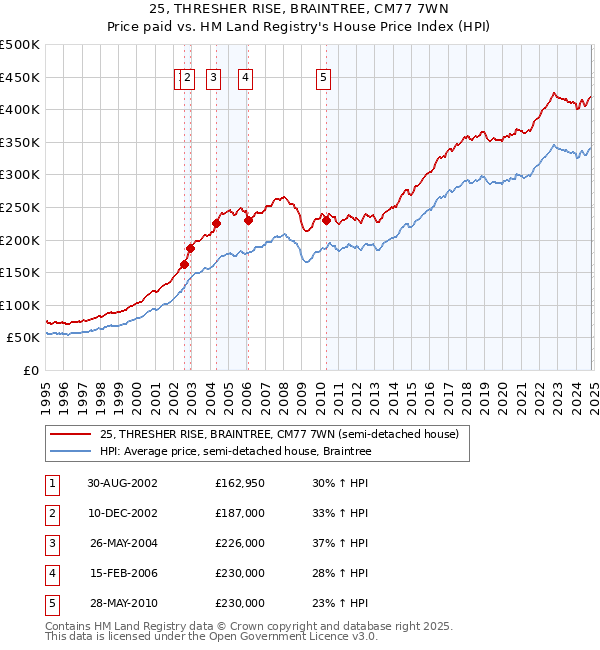 25, THRESHER RISE, BRAINTREE, CM77 7WN: Price paid vs HM Land Registry's House Price Index