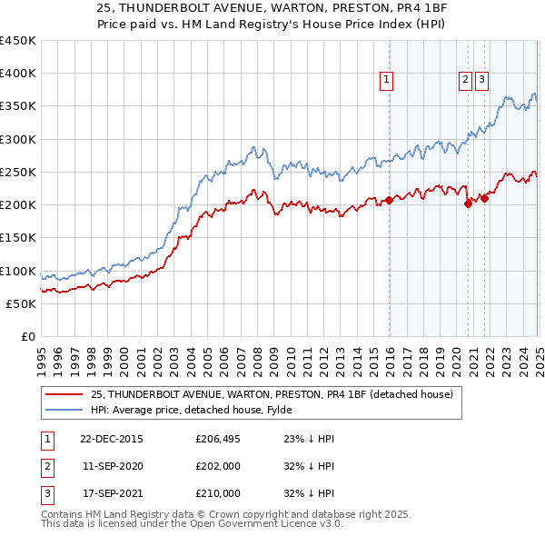 25, THUNDERBOLT AVENUE, WARTON, PRESTON, PR4 1BF: Price paid vs HM Land Registry's House Price Index