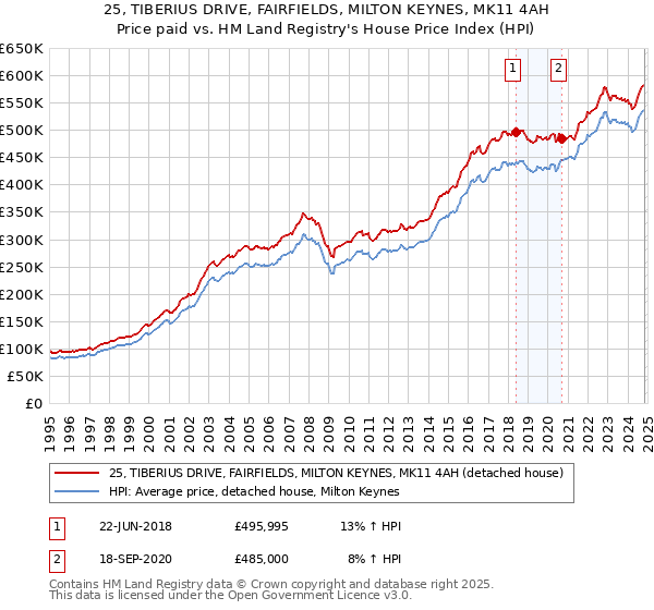 25, TIBERIUS DRIVE, FAIRFIELDS, MILTON KEYNES, MK11 4AH: Price paid vs HM Land Registry's House Price Index