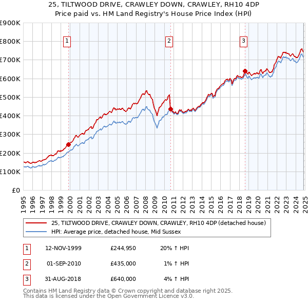 25, TILTWOOD DRIVE, CRAWLEY DOWN, CRAWLEY, RH10 4DP: Price paid vs HM Land Registry's House Price Index