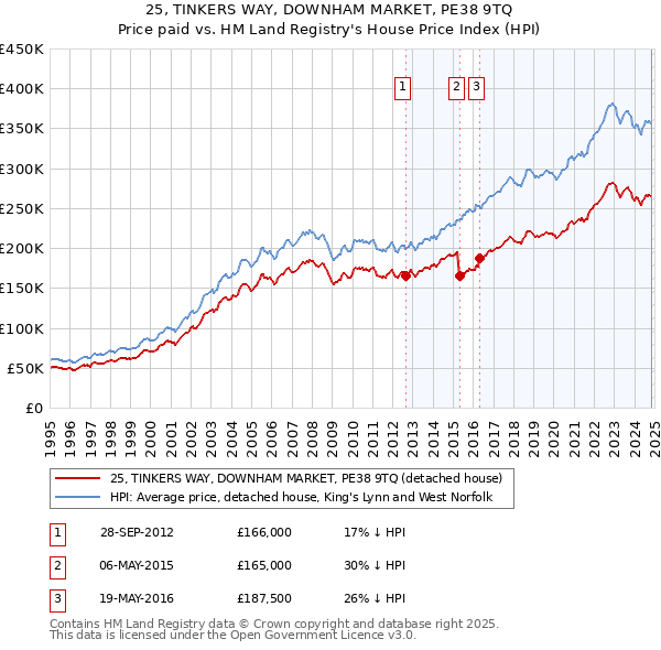 25, TINKERS WAY, DOWNHAM MARKET, PE38 9TQ: Price paid vs HM Land Registry's House Price Index