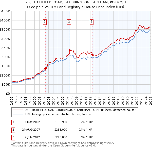 25, TITCHFIELD ROAD, STUBBINGTON, FAREHAM, PO14 2JH: Price paid vs HM Land Registry's House Price Index