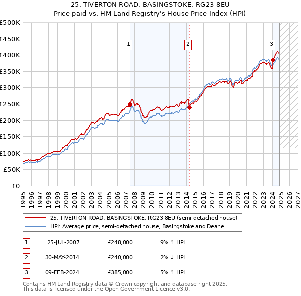 25, TIVERTON ROAD, BASINGSTOKE, RG23 8EU: Price paid vs HM Land Registry's House Price Index