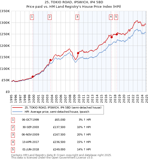 25, TOKIO ROAD, IPSWICH, IP4 5BD: Price paid vs HM Land Registry's House Price Index