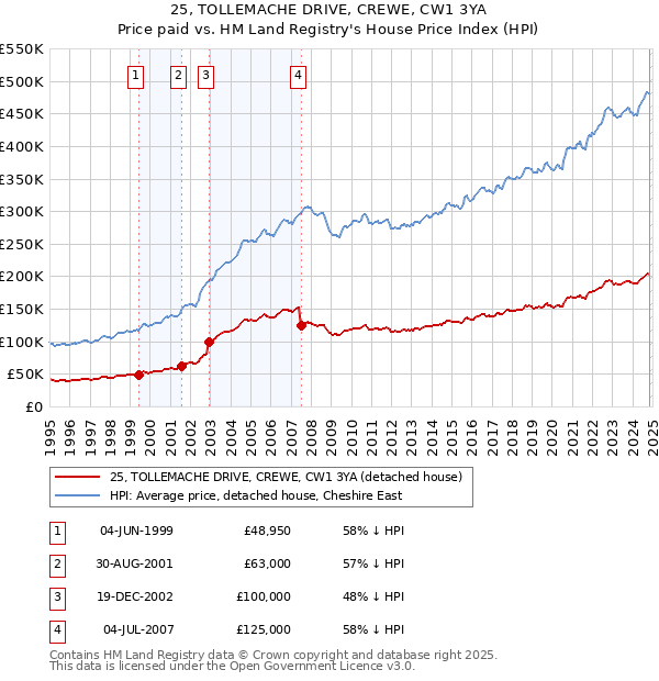 25, TOLLEMACHE DRIVE, CREWE, CW1 3YA: Price paid vs HM Land Registry's House Price Index