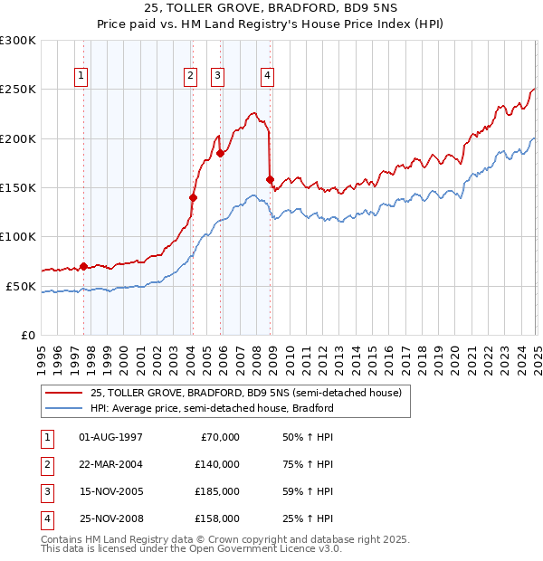 25, TOLLER GROVE, BRADFORD, BD9 5NS: Price paid vs HM Land Registry's House Price Index