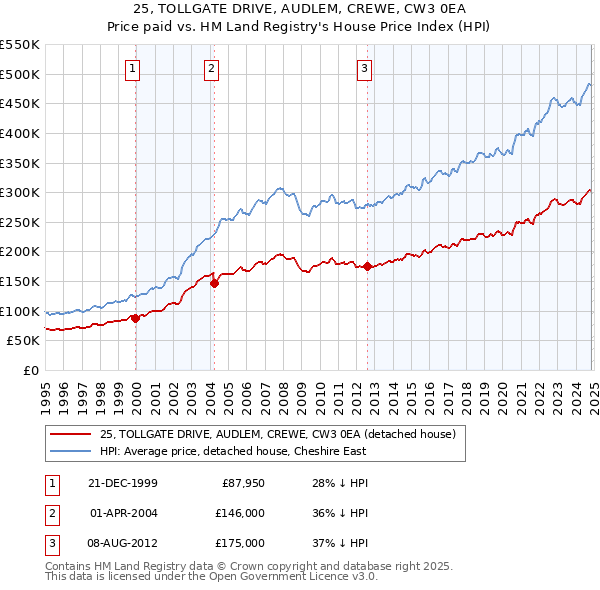 25, TOLLGATE DRIVE, AUDLEM, CREWE, CW3 0EA: Price paid vs HM Land Registry's House Price Index