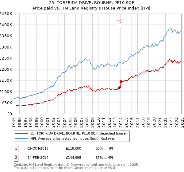 25, TORFRIDA DRIVE, BOURNE, PE10 9QF: Price paid vs HM Land Registry's House Price Index