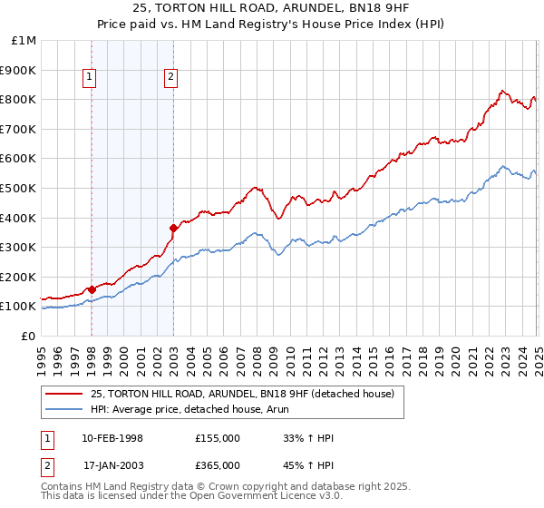 25, TORTON HILL ROAD, ARUNDEL, BN18 9HF: Price paid vs HM Land Registry's House Price Index