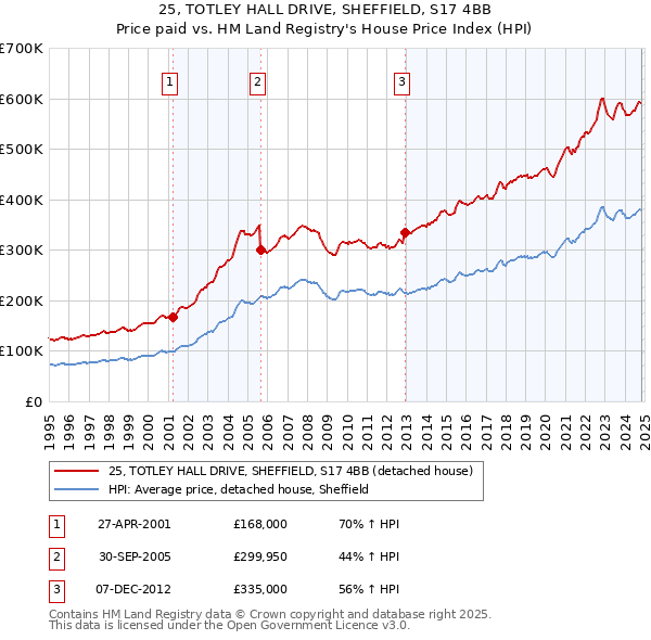 25, TOTLEY HALL DRIVE, SHEFFIELD, S17 4BB: Price paid vs HM Land Registry's House Price Index