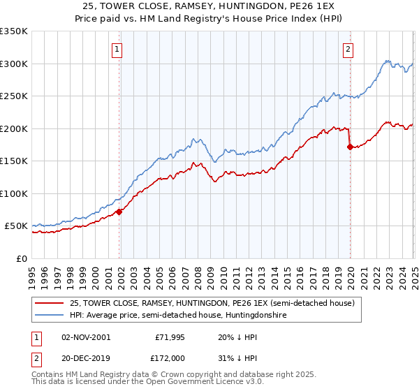 25, TOWER CLOSE, RAMSEY, HUNTINGDON, PE26 1EX: Price paid vs HM Land Registry's House Price Index