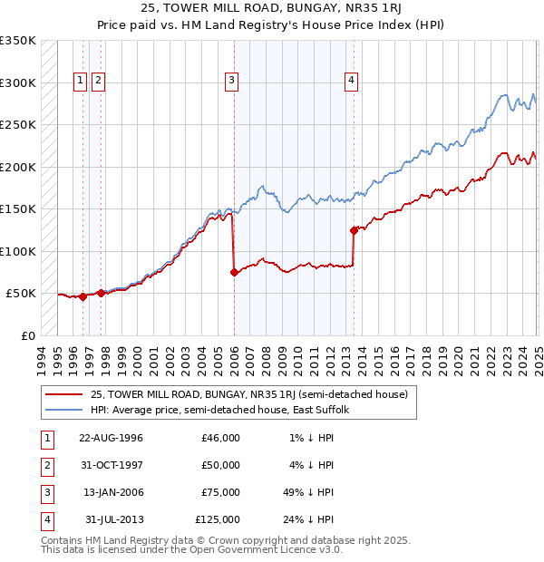 25, TOWER MILL ROAD, BUNGAY, NR35 1RJ: Price paid vs HM Land Registry's House Price Index