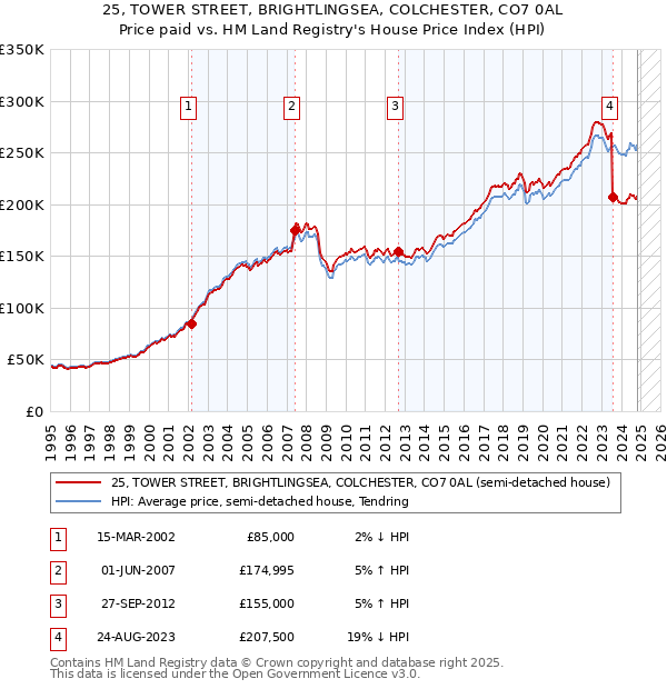 25, TOWER STREET, BRIGHTLINGSEA, COLCHESTER, CO7 0AL: Price paid vs HM Land Registry's House Price Index