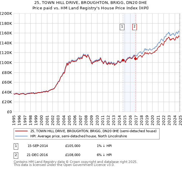 25, TOWN HILL DRIVE, BROUGHTON, BRIGG, DN20 0HE: Price paid vs HM Land Registry's House Price Index