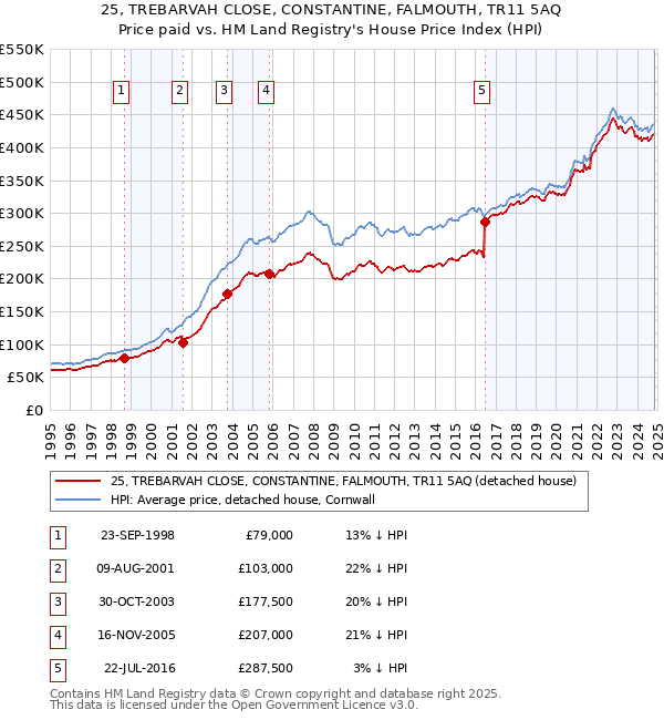 25, TREBARVAH CLOSE, CONSTANTINE, FALMOUTH, TR11 5AQ: Price paid vs HM Land Registry's House Price Index