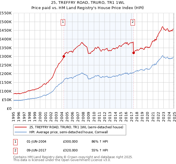 25, TREFFRY ROAD, TRURO, TR1 1WL: Price paid vs HM Land Registry's House Price Index