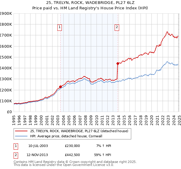 25, TRELYN, ROCK, WADEBRIDGE, PL27 6LZ: Price paid vs HM Land Registry's House Price Index