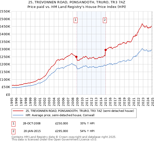 25, TREVONNEN ROAD, PONSANOOTH, TRURO, TR3 7AZ: Price paid vs HM Land Registry's House Price Index