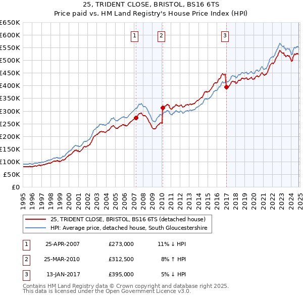 25, TRIDENT CLOSE, BRISTOL, BS16 6TS: Price paid vs HM Land Registry's House Price Index