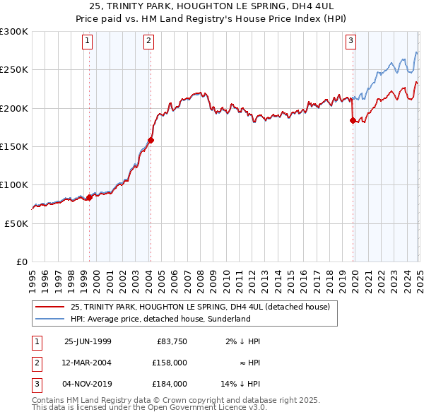 25, TRINITY PARK, HOUGHTON LE SPRING, DH4 4UL: Price paid vs HM Land Registry's House Price Index