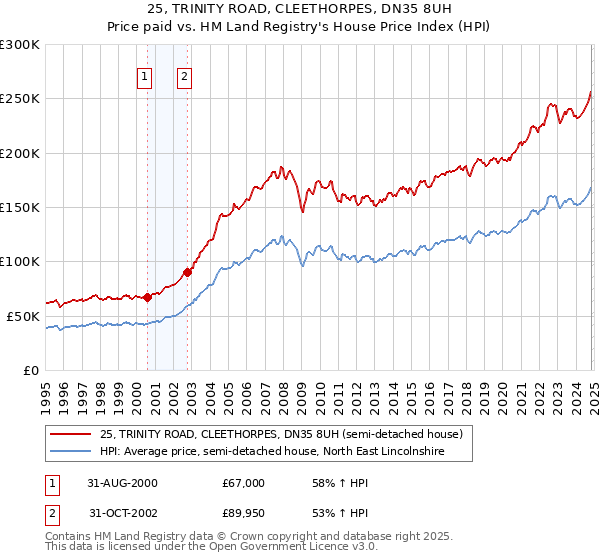 25, TRINITY ROAD, CLEETHORPES, DN35 8UH: Price paid vs HM Land Registry's House Price Index